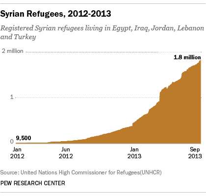 FT_13.08.30_syrianRefugees