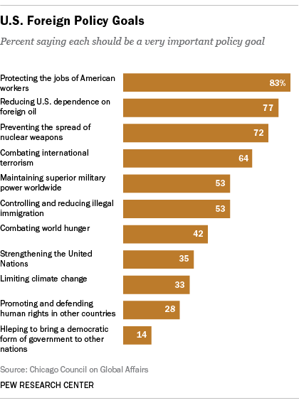 Foreign Policy Goals