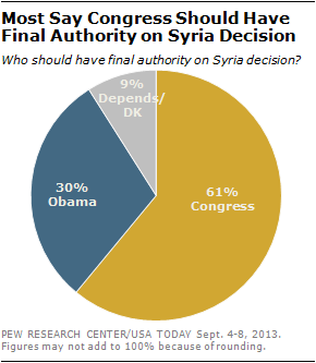 Most say Congress Should Have Final Authority on Syria Decision