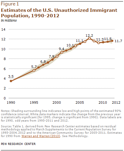 Estimates of the U.S. Unauthorized Immigrant Population, 1990-2012