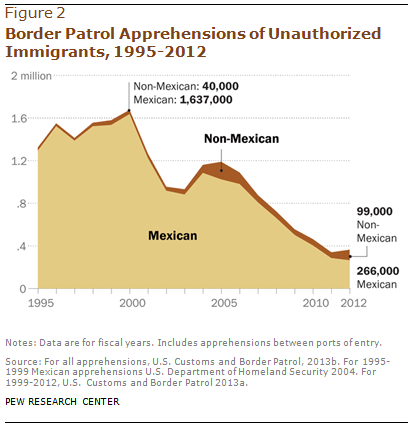Border Patrol Apprehensions of Unauthorized Immigrants, 1995-2012