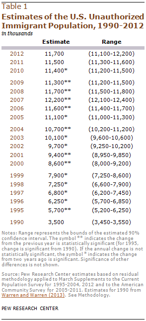 Estimates of the U.S. Unauthorized Immigrant Population, 1990-2012