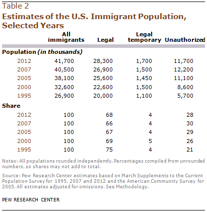 Estimates of the U.S. Immigrant Population, Selected Years