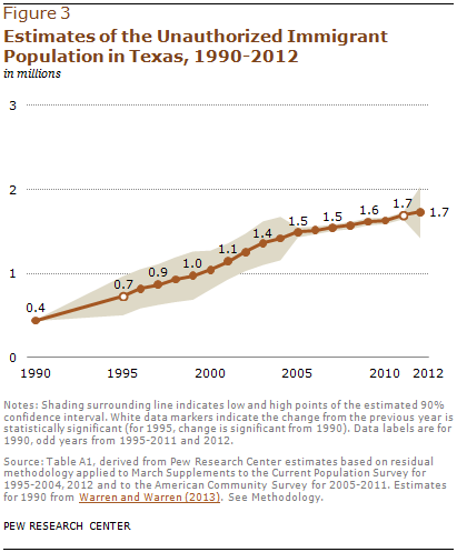Estimates of the Unauthorized Immigrant Population in Texas, 1990-2012