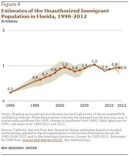 Estimates of the Unauthorized Immigrant Population in Florida, 1990-2012