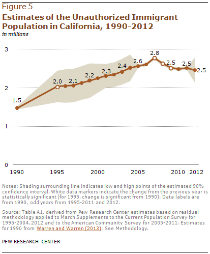 Estimates of the Unauthorized Immigrant Population in California, 1990-2012
