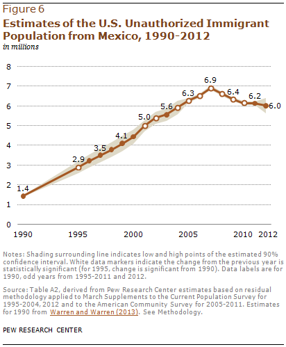 Estimates of the U.S. Unauthorized Immigrant Population from Mexico, 1990-2012