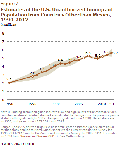 Estimates of the U.S. Unauthorized Immigrant Population from Countries Other than Mexico, 1990-2012