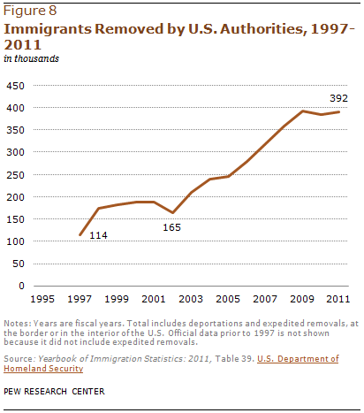 Immigrants Removed by U.S. Authorities, 1997-2011