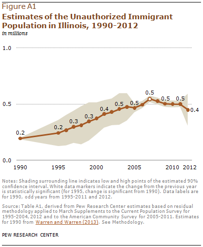 Immigrants Removed by U.S. Authorities, 1997-2011