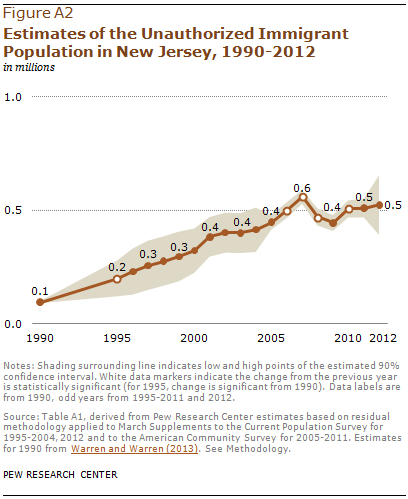 Estimates of the Unauthorized Immigrant Population in New Jersey, 1990-2012