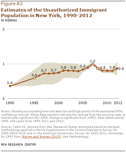 Estimates of the Unauthorized Immigrant Population in New York, 1990-2012