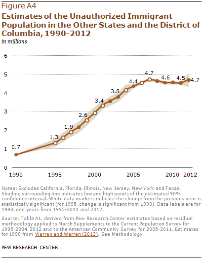 Estimates of the Unauthorized Immigrant Population in the Other States and the District of Columbia, 1990-2012