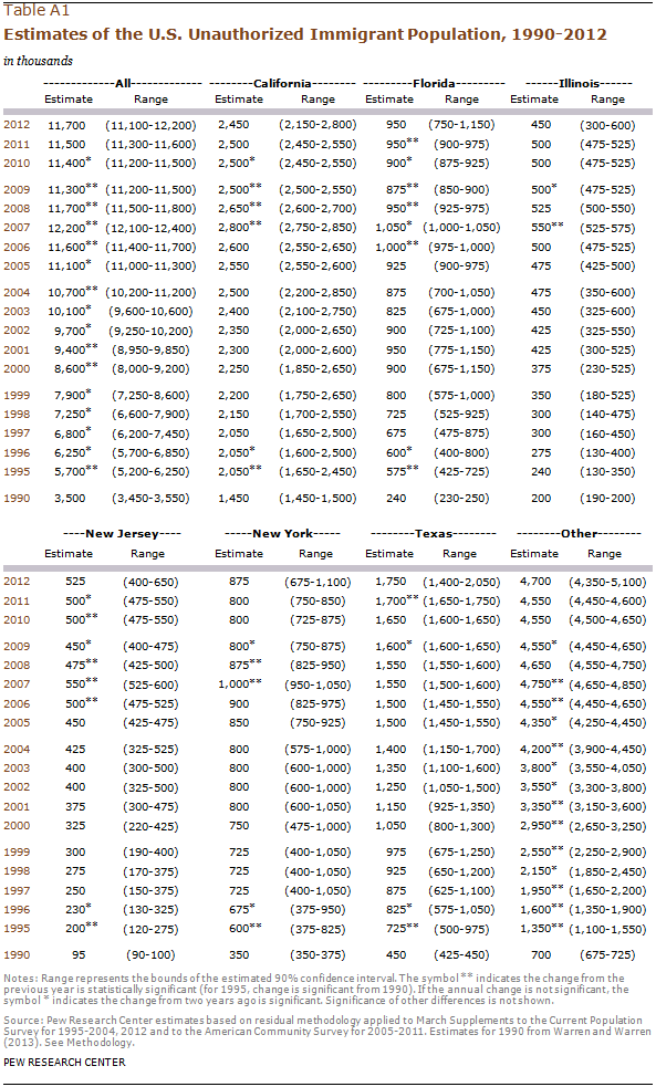 Estimates of the U.S. Unauthorized Immigrant Population, 1990-2012