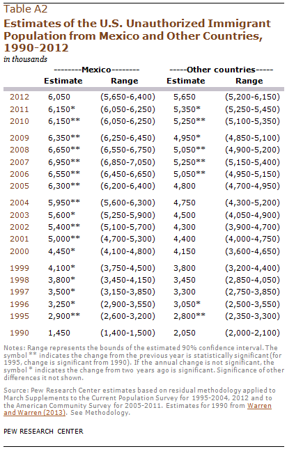 Estimates of the U.S. Unauthorized Immigrant Population from Mexico and Other Countries, 1990-2012