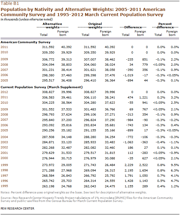 Population by Nativity and Alternative Weights: 2005-2011 American Community Survey and 1995-2012 March Current Population Survey