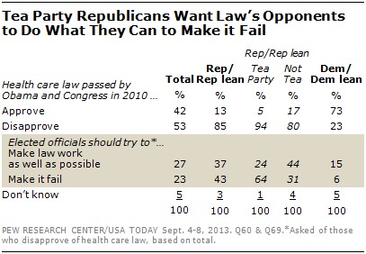 Tea Party Republicans Want Law's Opponents to Do What They Can to Make it Fail