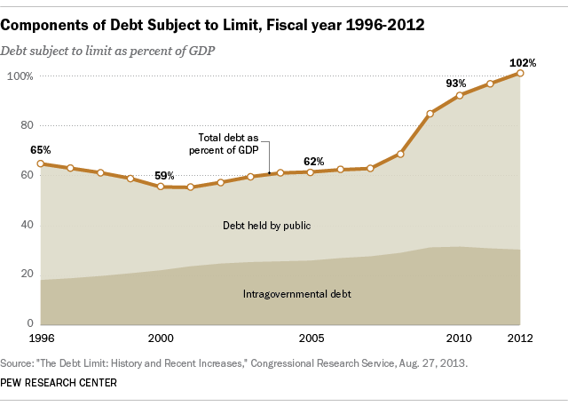 Nation’s debt has nearly reached its $16.7 trillion ceiling | Pew ...