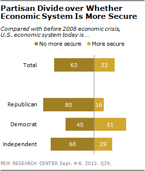 Partisan Divide over Whether Economic System Is More Secure