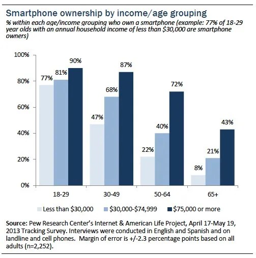 smartphones by income_age