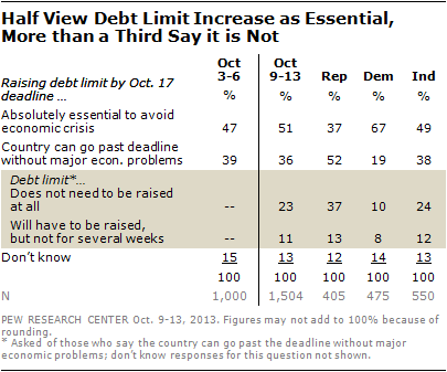 Half View Debt Limit Increase as Essential, More than a Third Say it is Not