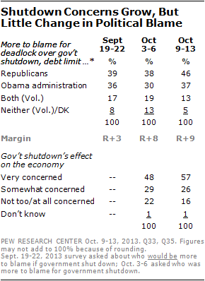 Shutdown Concerns Grow, But Little Change in Political Blame