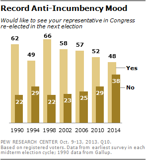 Record Anti-Incumbency Mood