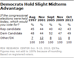 Democrats Hold Slight Midterm Advantage