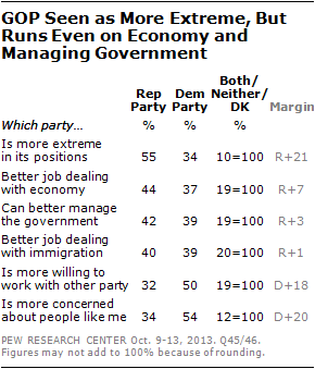 GOP Seen as More Extreme, But Runs Even on Economy and Managing Government