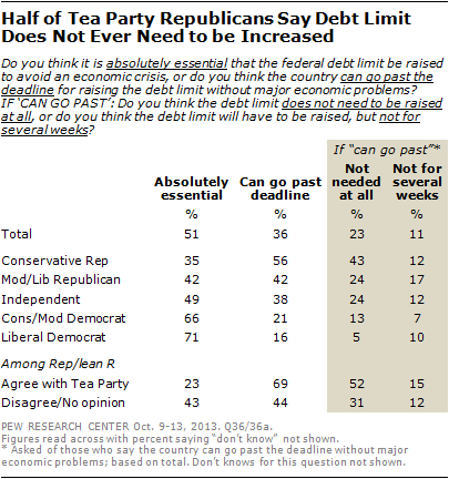 Half of Tea Party Republicans Say Debt Limit Does Not Ever Need to be Increased