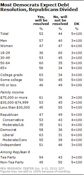 Most Democrats Expect Debt Resolution, Republicans Divided