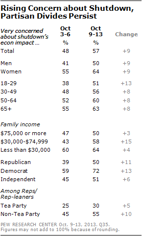 Rising Concern about Shutdown, Partisan Divides Persist
