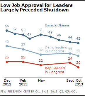 Low Job Approval for Leaders Largely Preceded Shutdown
