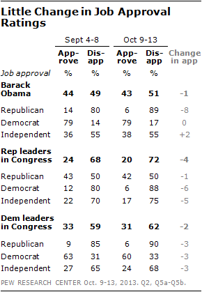 Little Change in Job Approval Ratings