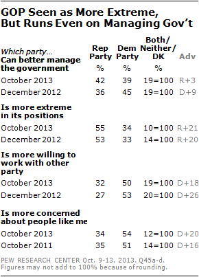 GOP Seen as More Extreme, But Runs Even on Managing Gov’t