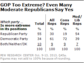 GOP Too Extreme? Even Many Moderate Republicans Say Yes