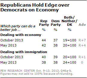 Republicans Hold Edge over Democrats on Economy