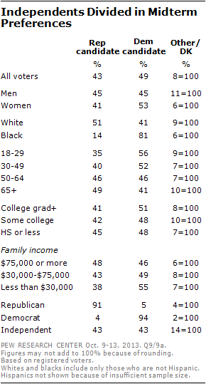 Independents Divided in Midterm Preferences