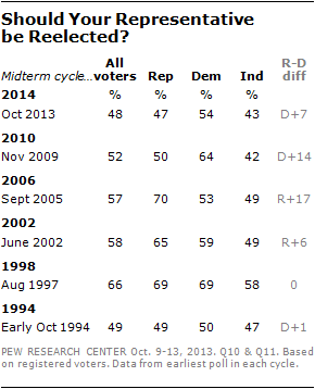 Should Your Representative be Reelected?