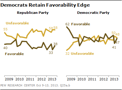 Democrats Retain Favorability Edge