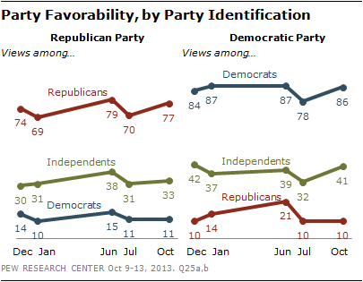 Party Favorability, by Party Identification