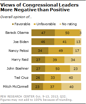 Views of Congressional Leaders More Negative than Positive