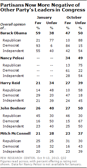 Partisans Now More Negative of Other Party’s Leaders in Congress