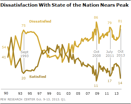 Dissatisfaction With State of the Nation Nears Peak