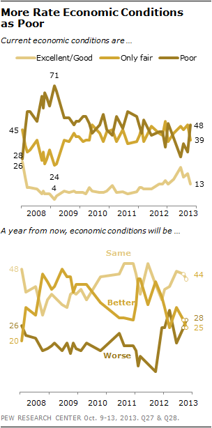 More Rate Economic Conditions as Poor