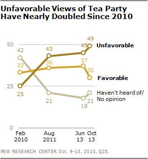 Unfavorable Views of Tea Party Have Nearly Doubled Since 2010