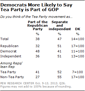 Democrats More Likely to Say Tea Party is Part of GOP