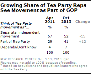 Growing Share of Tea Party Reps See Movement as Part of GOP