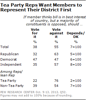 Tea Party Reps Want Members to Represent Their District First