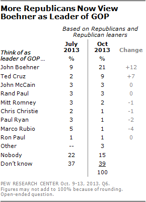 More Republicans Now View Boehner as Leader of GOP